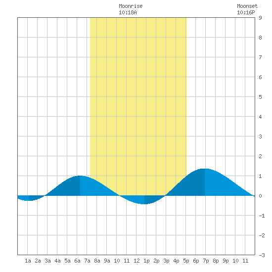 Little Choptank River tide chart for Monday, January 15, 2024