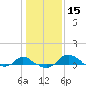 Little Choptank River tide chart for Monday, January 15, 2024