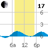 Little Choptank River tide chart for Wednesday, January 17, 2024
