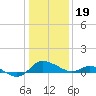 Little Choptank River tide chart for Friday, January 19, 2024