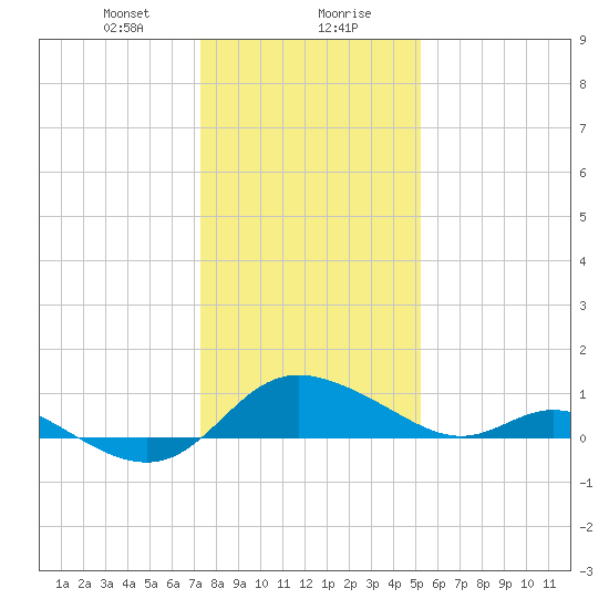 Little Choptank River tide chart for Saturday, January 20, 2024