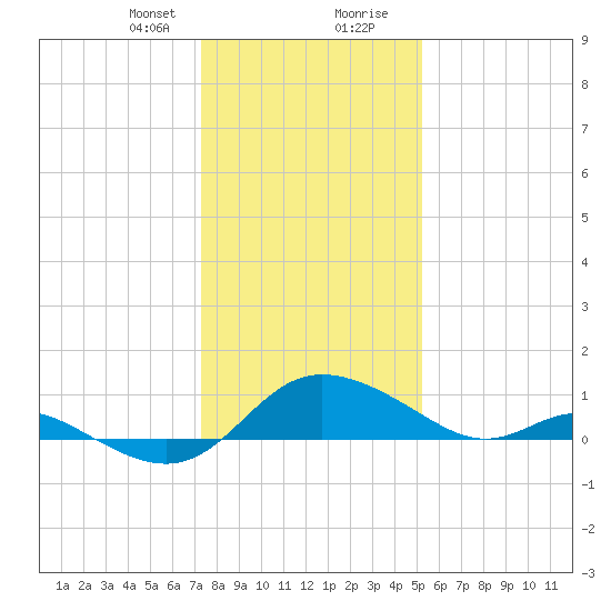 Little Choptank River tide chart for Sunday, January 21, 2024