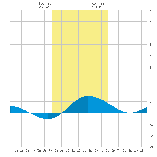 Little Choptank River tide chart for Monday, January 22, 2024