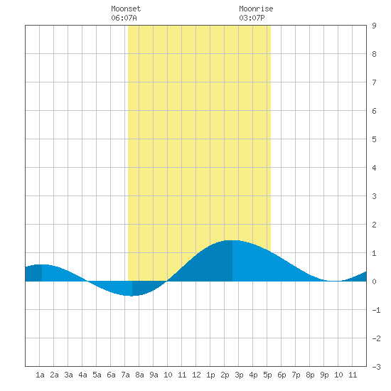 Little Choptank River tide chart for Tuesday, January 23, 2024