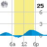 Little Choptank River tide chart for Thursday, January 25, 2024