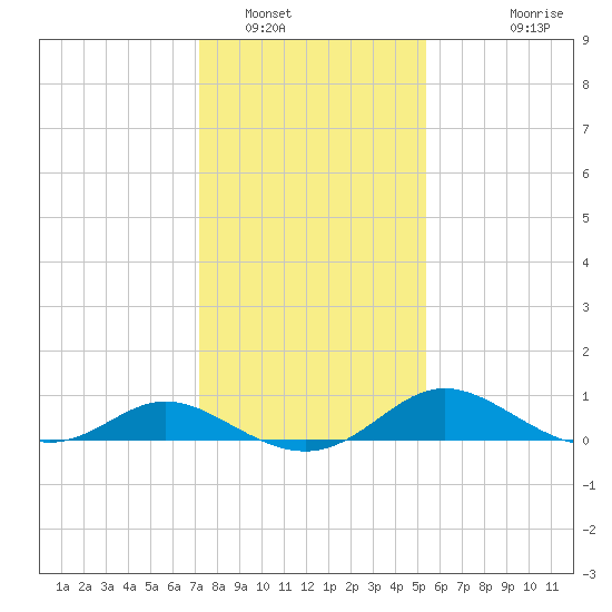 Little Choptank River tide chart for Monday, January 29, 2024