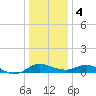 Little Choptank River tide chart for Thursday, January 4, 2024
