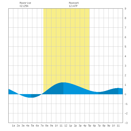 Little Choptank River tide chart for Saturday, January 6, 2024