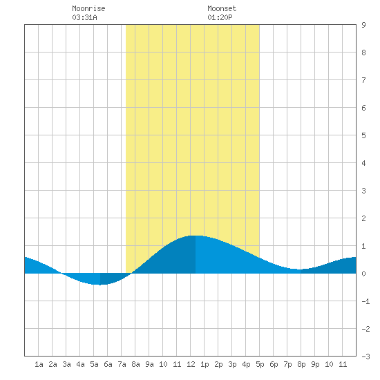 Little Choptank River tide chart for Sunday, January 7, 2024