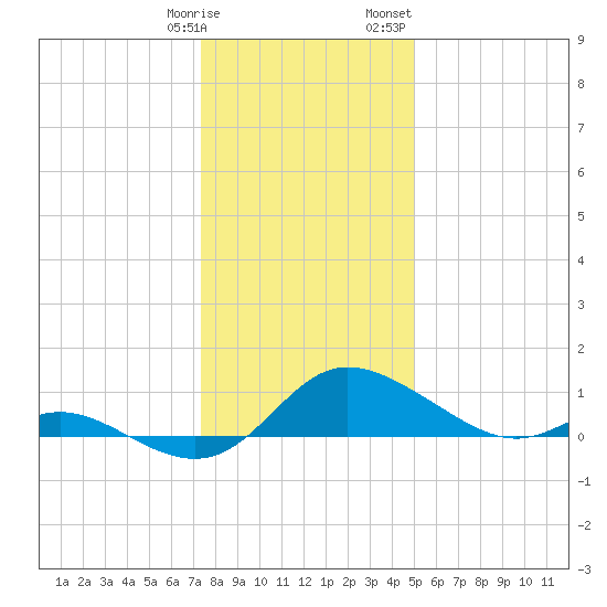 Little Choptank River tide chart for Tuesday, January 9, 2024