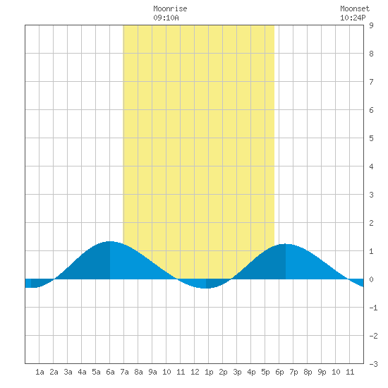 Little Choptank River tide chart for Tuesday, February 13, 2024