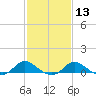Little Choptank River tide chart for Tuesday, February 13, 2024