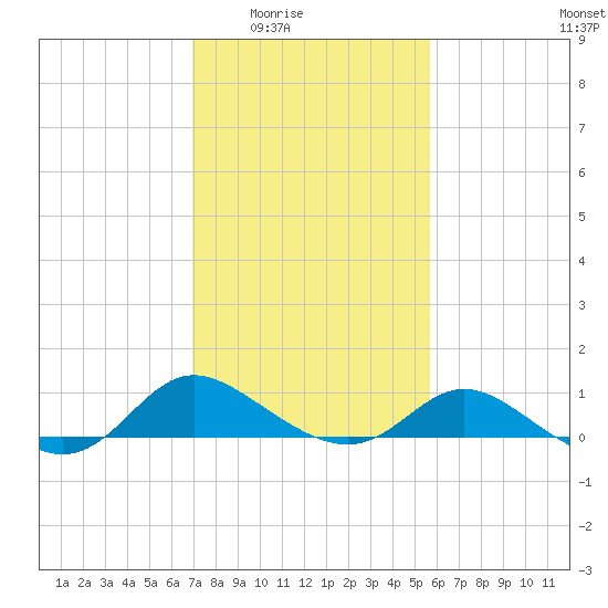 Little Choptank River tide chart for Wednesday, February 14, 2024