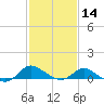 Little Choptank River tide chart for Wednesday, February 14, 2024