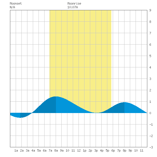 Little Choptank River tide chart for Thursday, February 15, 2024