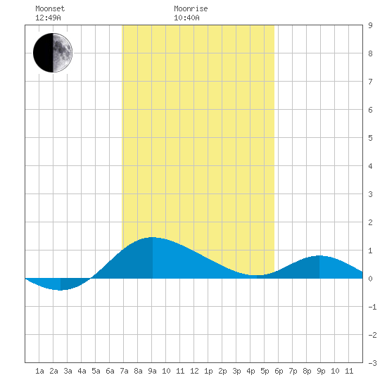 Little Choptank River tide chart for Friday, February 16, 2024