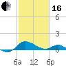 Little Choptank River tide chart for Friday, February 16, 2024