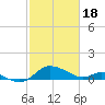 Little Choptank River tide chart for Sunday, February 18, 2024