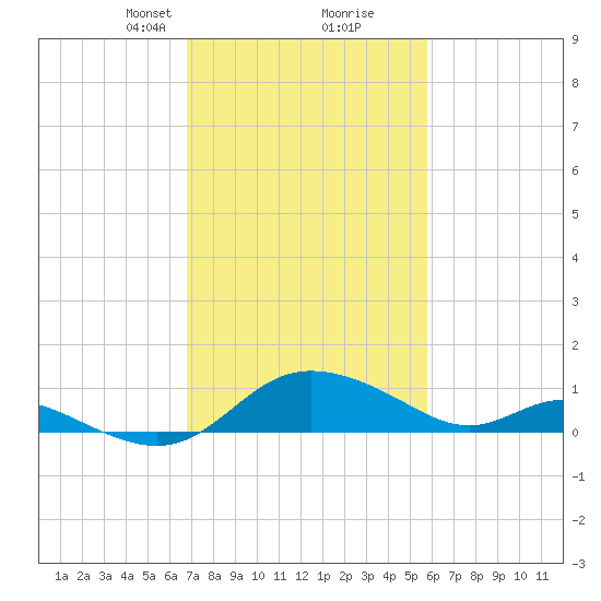 Little Choptank River tide chart for Monday, February 19, 2024