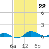 Little Choptank River tide chart for Thursday, February 22, 2024