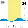 Little Choptank River tide chart for Saturday, February 24, 2024
