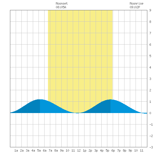 Little Choptank River tide chart for Tuesday, February 27, 2024
