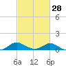 Little Choptank River tide chart for Wednesday, February 28, 2024