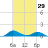 Little Choptank River tide chart for Thursday, February 29, 2024