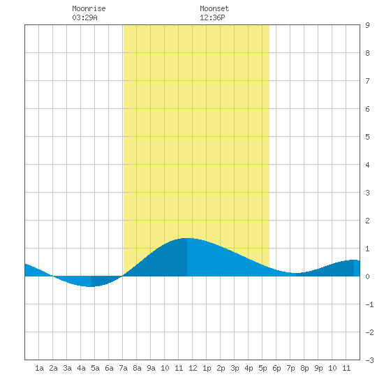 Little Choptank River tide chart for Monday, February 5, 2024