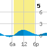 Little Choptank River tide chart for Monday, February 5, 2024