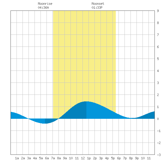 Little Choptank River tide chart for Tuesday, February 6, 2024