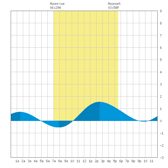 Little Choptank River tide chart for Thursday, February 8, 2024