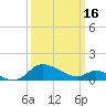 Little Choptank River tide chart for Saturday, March 16, 2024