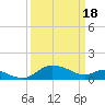 Little Choptank River tide chart for Monday, March 18, 2024