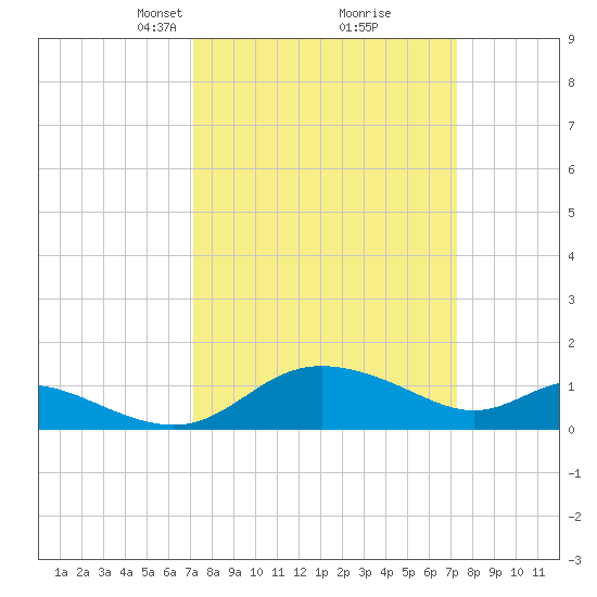 Little Choptank River tide chart for Tuesday, March 19, 2024