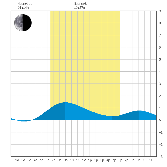 Little Choptank River tide chart for Sunday, March 3, 2024