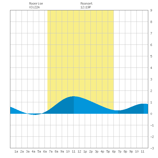 Little Choptank River tide chart for Tuesday, March 5, 2024