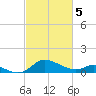 Little Choptank River tide chart for Tuesday, March 5, 2024