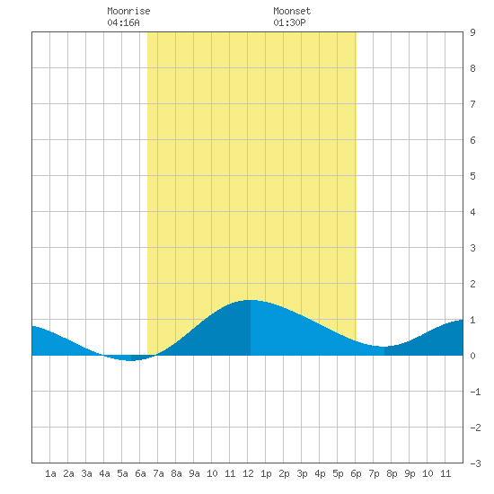 Little Choptank River tide chart for Wednesday, March 6, 2024