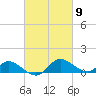 Little Choptank River tide chart for Saturday, March 9, 2024