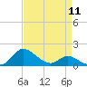 Little Choptank River tide chart for Thursday, April 11, 2024