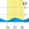 Little Choptank River tide chart for Wednesday, April 17, 2024
