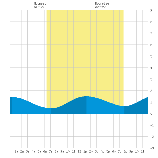 Little Choptank River tide chart for Thursday, April 18, 2024