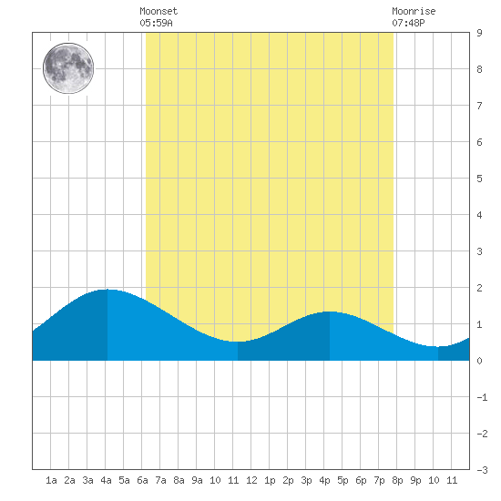 Little Choptank River tide chart for Tuesday, April 23, 2024