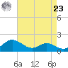 Little Choptank River tide chart for Tuesday, April 23, 2024