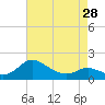 Little Choptank River tide chart for Sunday, April 28, 2024