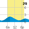 Little Choptank River tide chart for Monday, April 29, 2024
