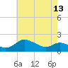 Little Choptank River tide chart for Monday, May 13, 2024