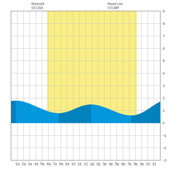 Little Choptank River tide chart for Saturday, May 18, 2024