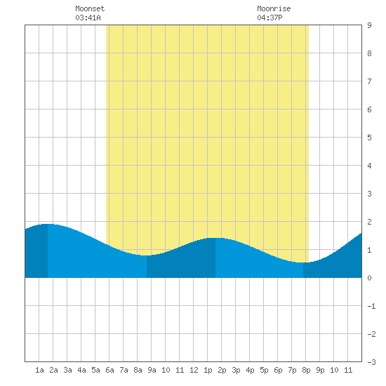 Little Choptank River tide chart for Sunday, May 19, 2024